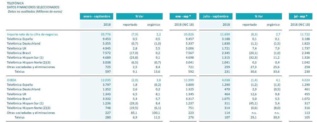 El Beneficio Neto De Telefónica Crece El 116 Y Alcanza