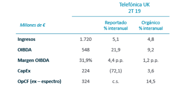 Telefónica Gana 1787 Millones De Euros Hasta Junio Un 28