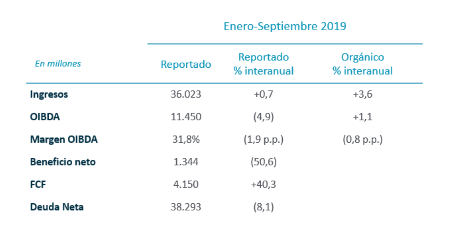 Telefónica Acelera El Crecimiento De Los Ingresos Y Alcanza