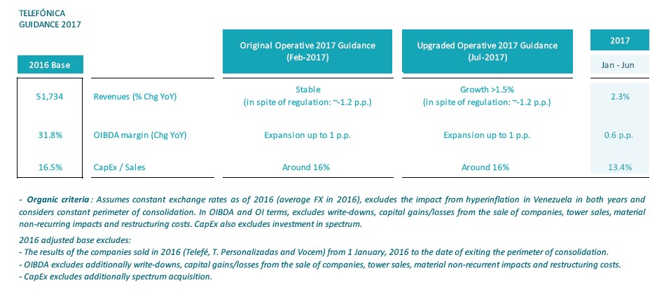 Telefonica Increases Its Growth Rates In 16 And Achieves A Net Income Of 4 038 Million Euros 4 8 Excluding Non Recurrent Factors News Detail News Press Office Telefonica