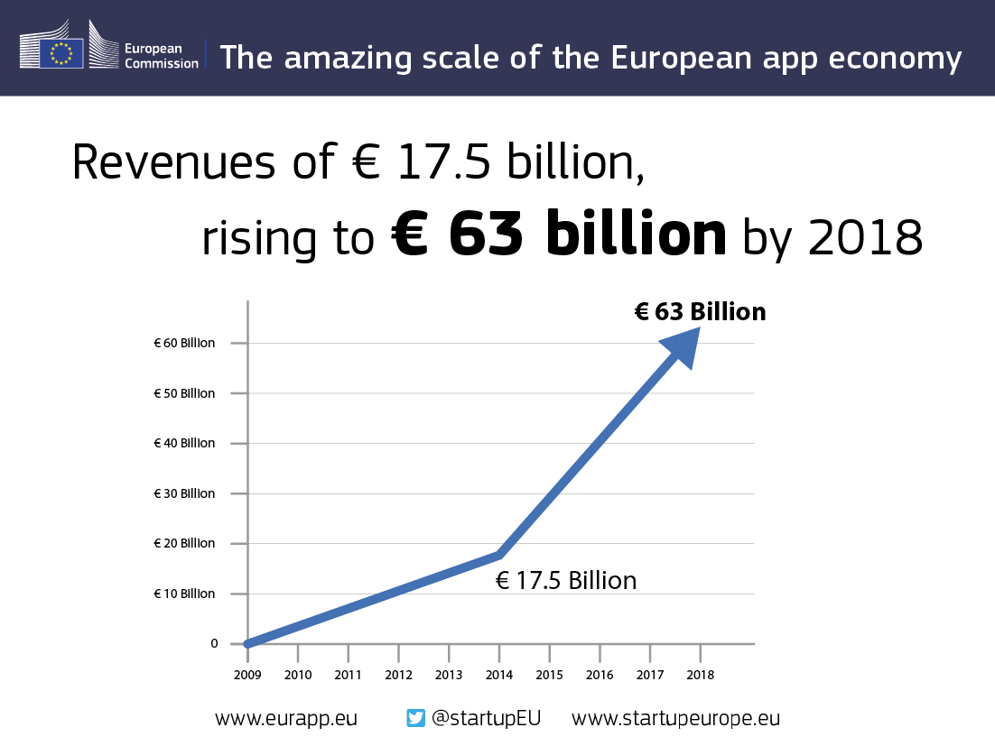 The €63 billion app boom. Nearly 5 million jobs in European app sector by 2018