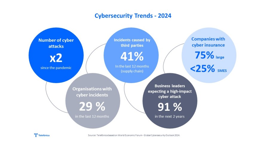 Cybersecurity Trends - 2024