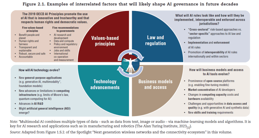 Examples of interrelated factors that will likely shape AI governance in future decades