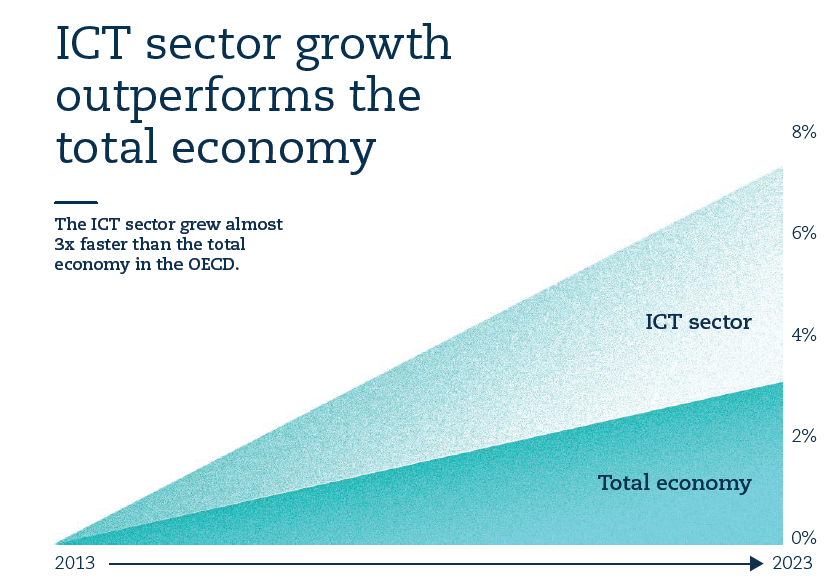 ICT sector growth outperforms the total economy