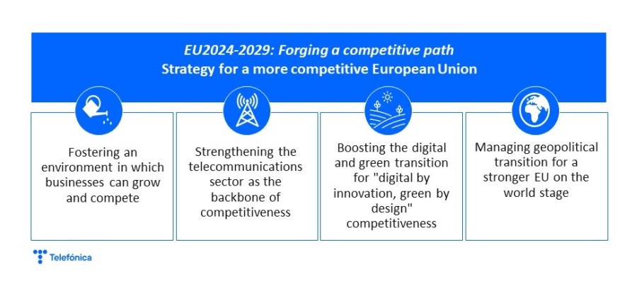 Strategy for a more competitive European Union