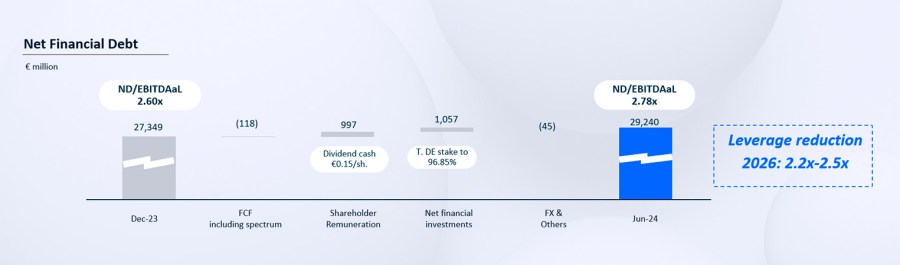 January-June 2024 Net Financial Debt Evolution