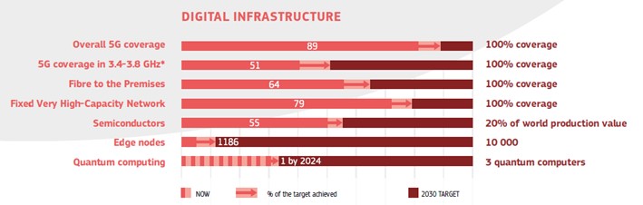 Digital Infrastructure