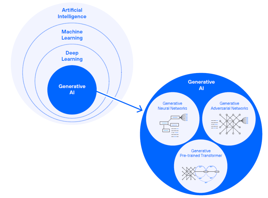 The emergence of generative artificial intelligence