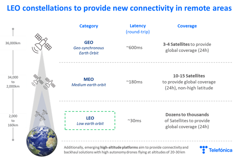 LEO constellations to provide new connectivity in remote areas