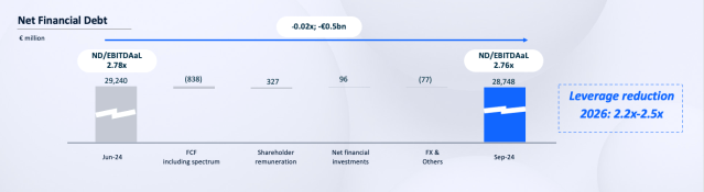 Debt evolution January - September 2024