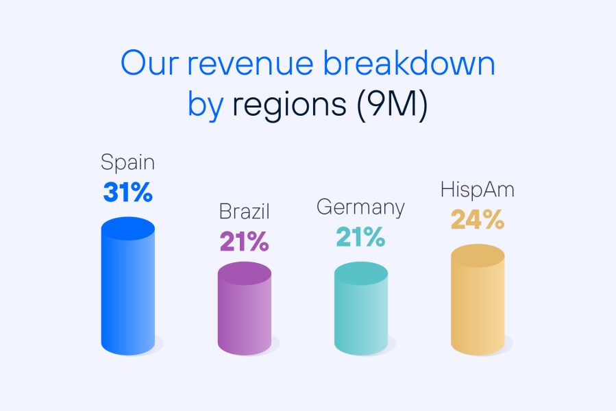 Q3 2024 Telefonica Results - Revenues breakdown by regions