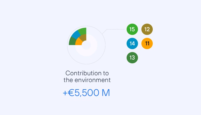 We estimate a contribution to the contribution to the environment in 2023 of approximately €5,500 M.