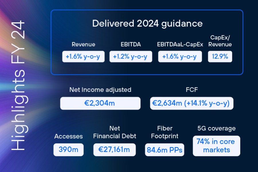 Q4 2024 Telefonica Results - Highlights