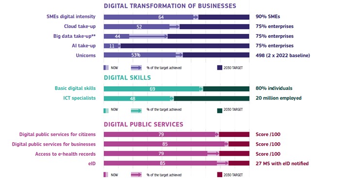 Digital Transformation Progress