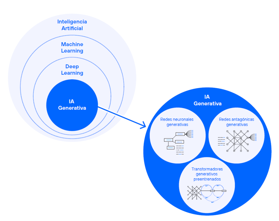 La irrupción de la inteligencia artificial generativa