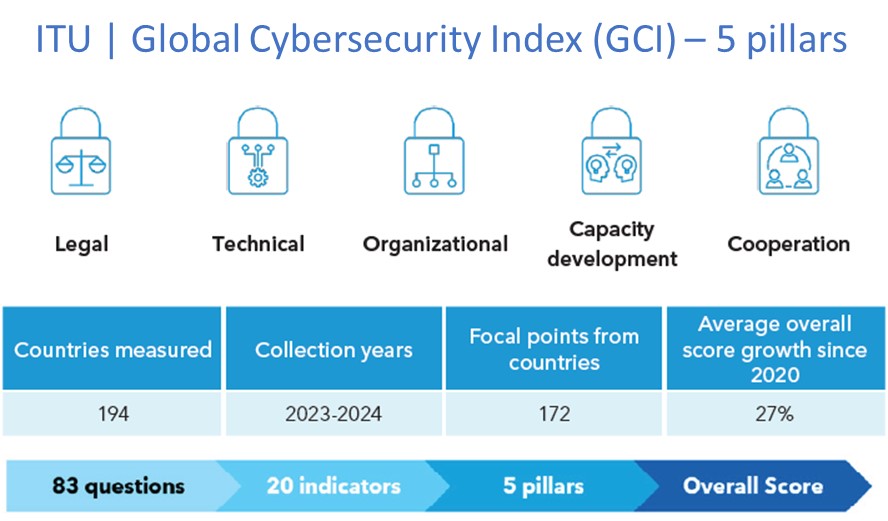 Global Cybersecurity Index