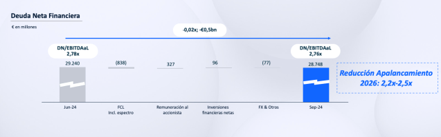 Evolucion deuda enero-septiembre 2024