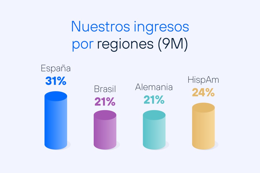 Resultados 3T 2024 Telefónica - Ingresos por geografías