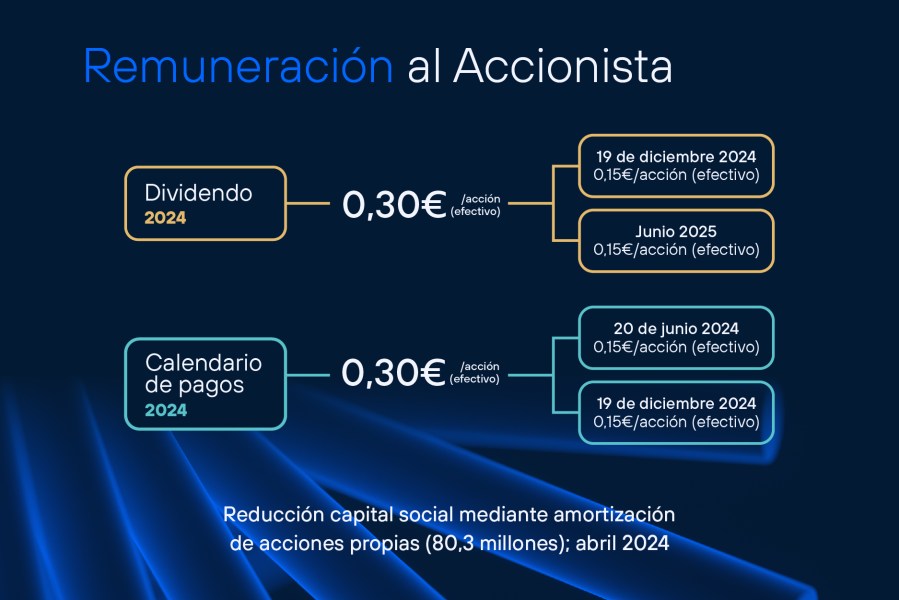 Resultados 3T 2024 Telefónica - Remuneración al accionista