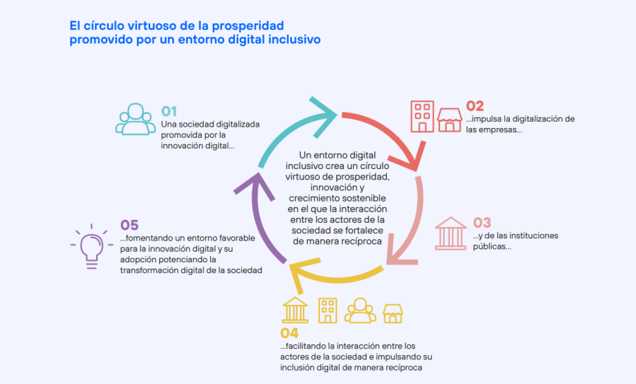 El círculo virtuoso de la propesridad promovido por un entorno digital inclusivo