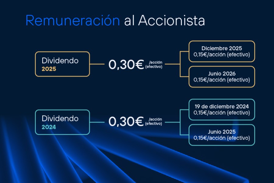 Resultados 4T 2024 Telefonica - Remuneración al accionista